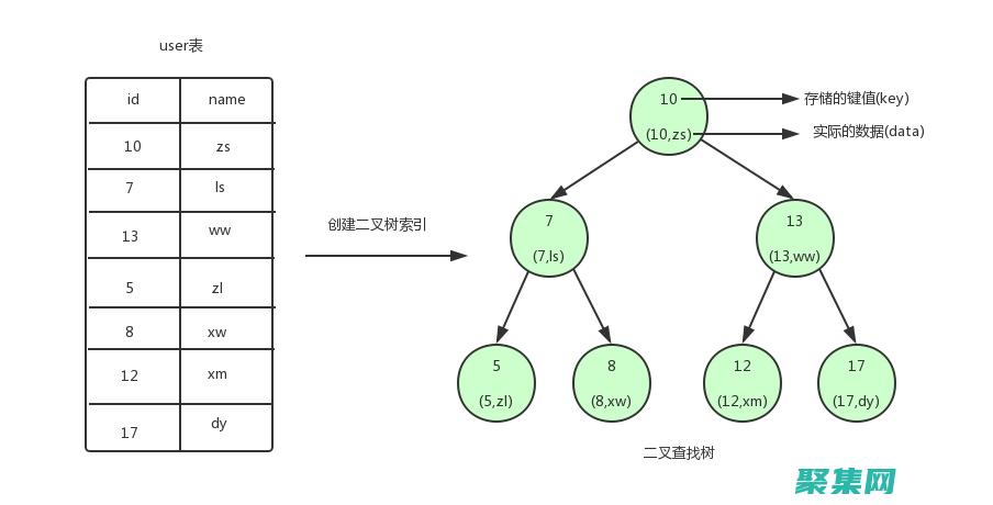 提高查询速度和效率