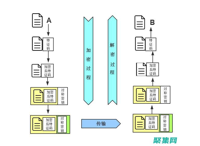网络开发的秘诀