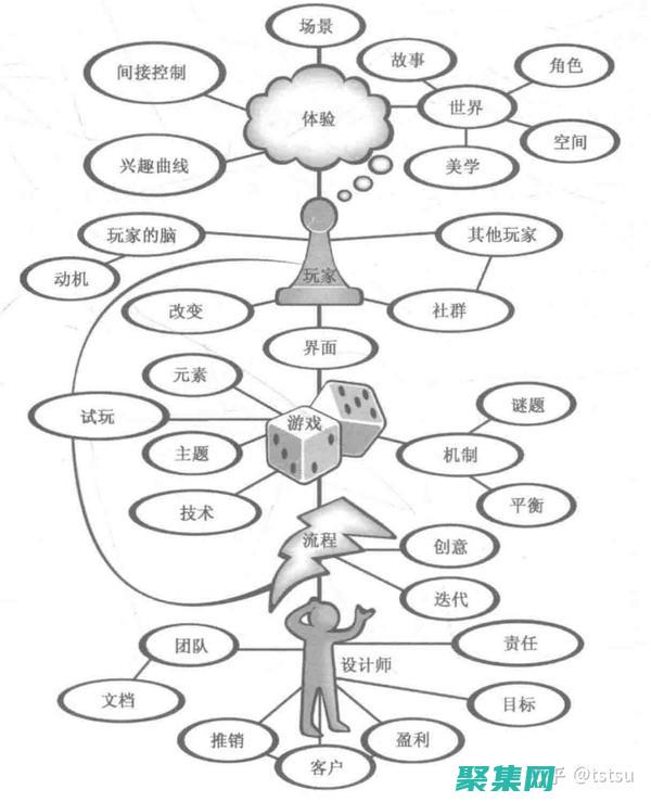 性能和提升用户参与度