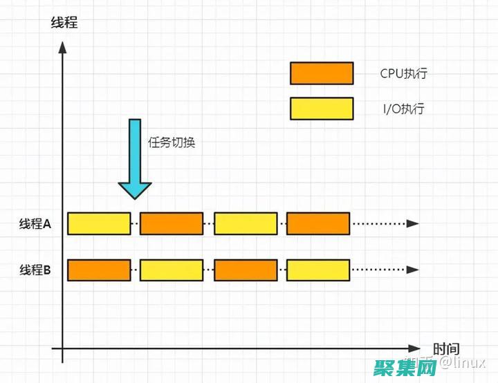 多线程编程中关于预先分配任务给线程的说法正确的是