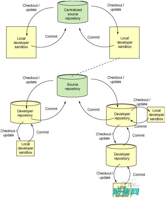 允许你跟踪的更改