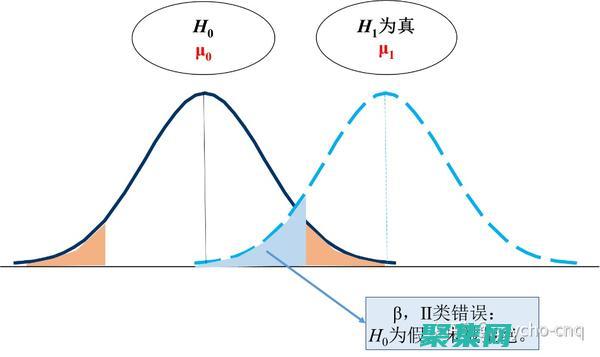 随机用于生成用于假设检验的随机样本
