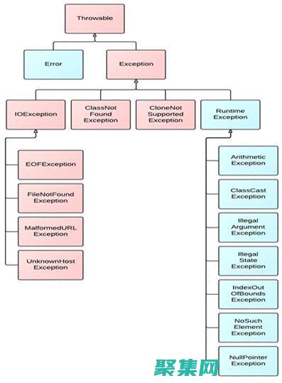 异常处理：在 C 代码中处理错误和异常 (异常处理在什么时候进行)