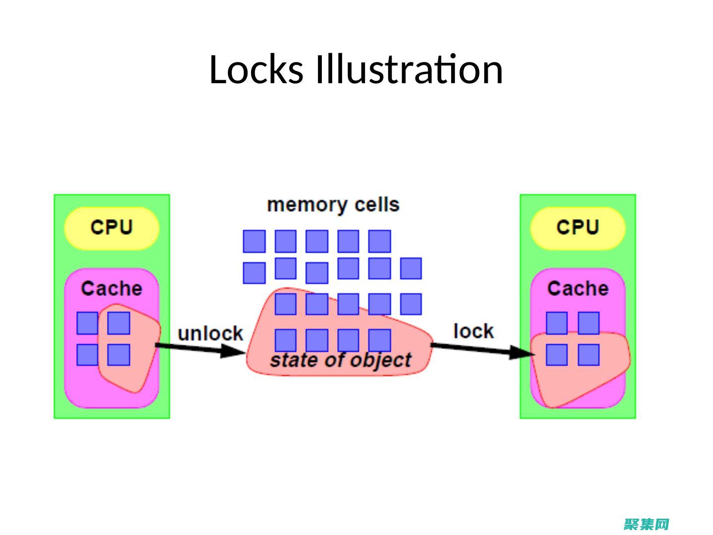 Java并行编程揭秘