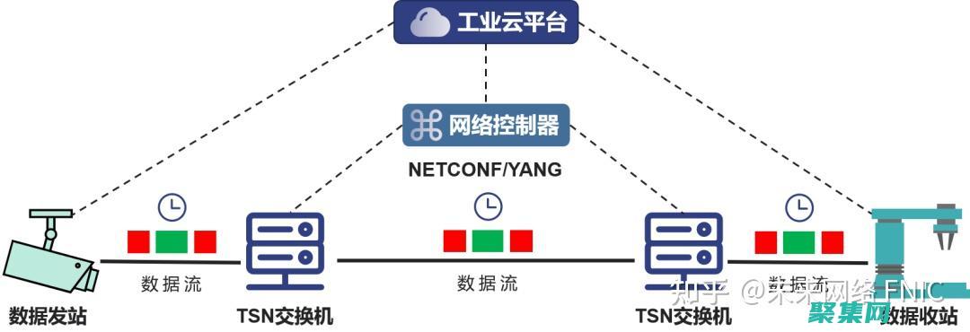 踏进网络开发大门