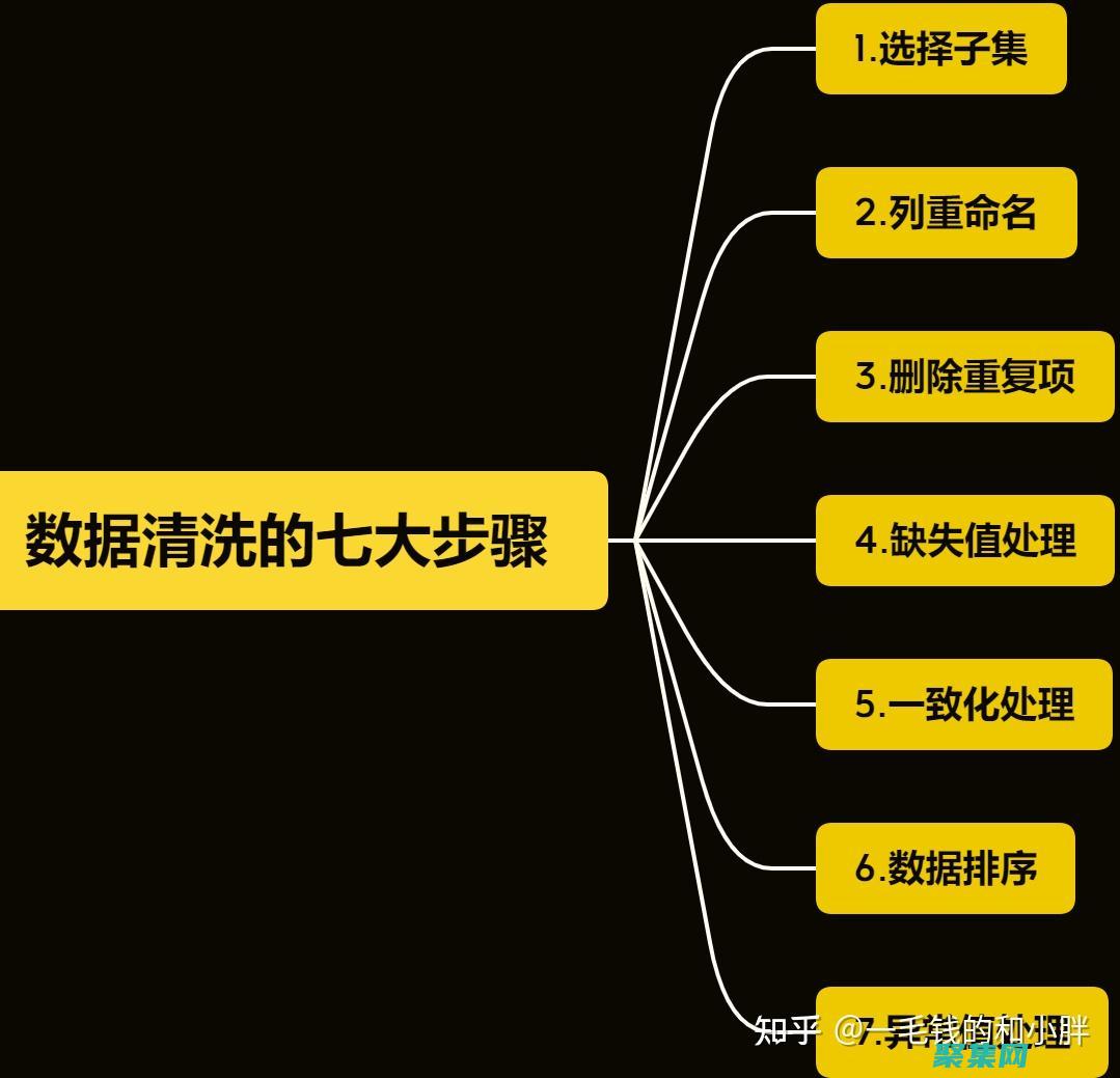 掌握数据操作语言（DML）：使用 SQL 操纵数据 (掌握数据操作的好处)
