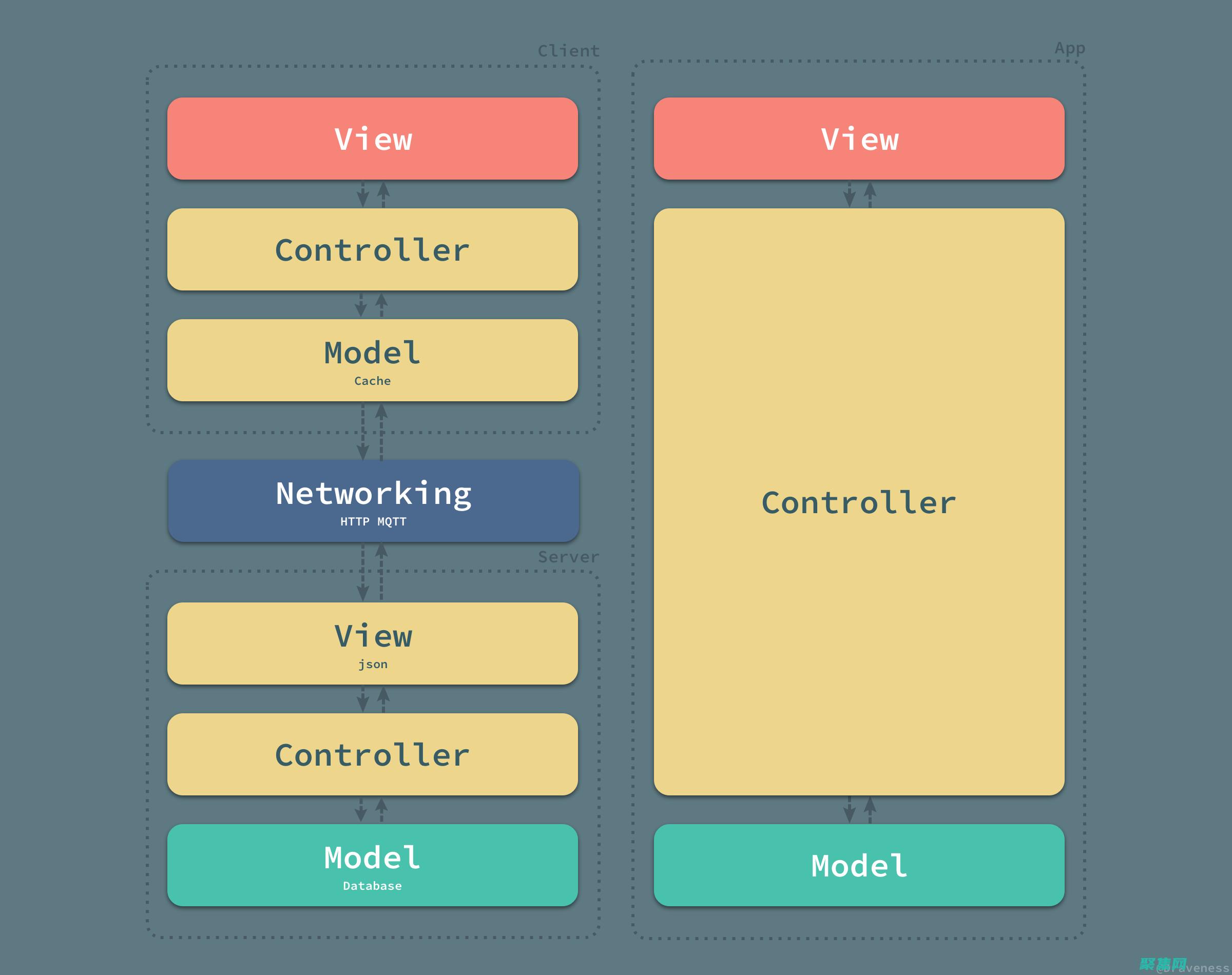 MVC 架构：分离模型 (M)、视图 (V) 和控制器 (C)，提高代码的可维护性和可扩展性。(mvc架构模式)