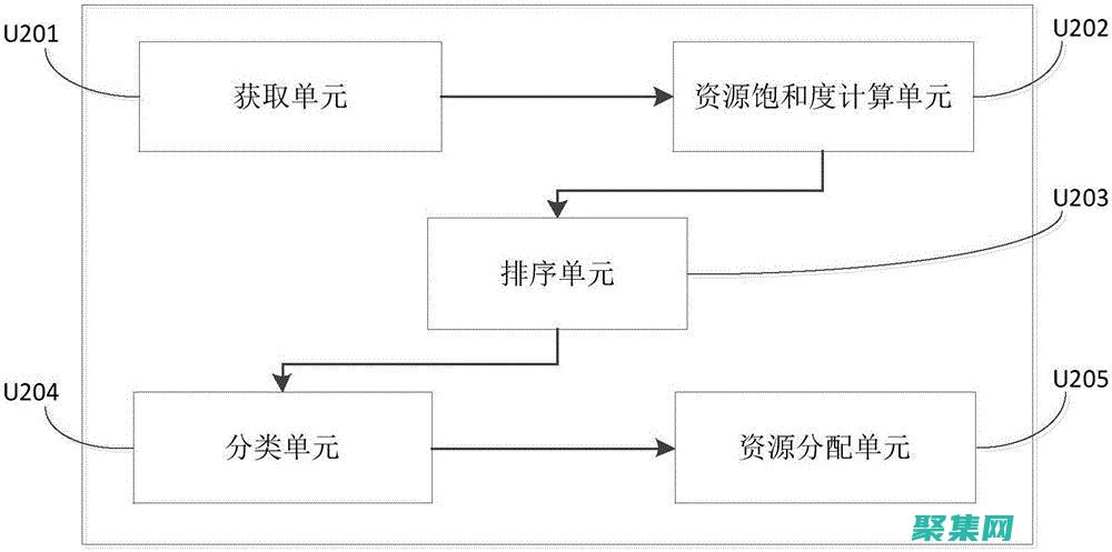 制定资源分配计划