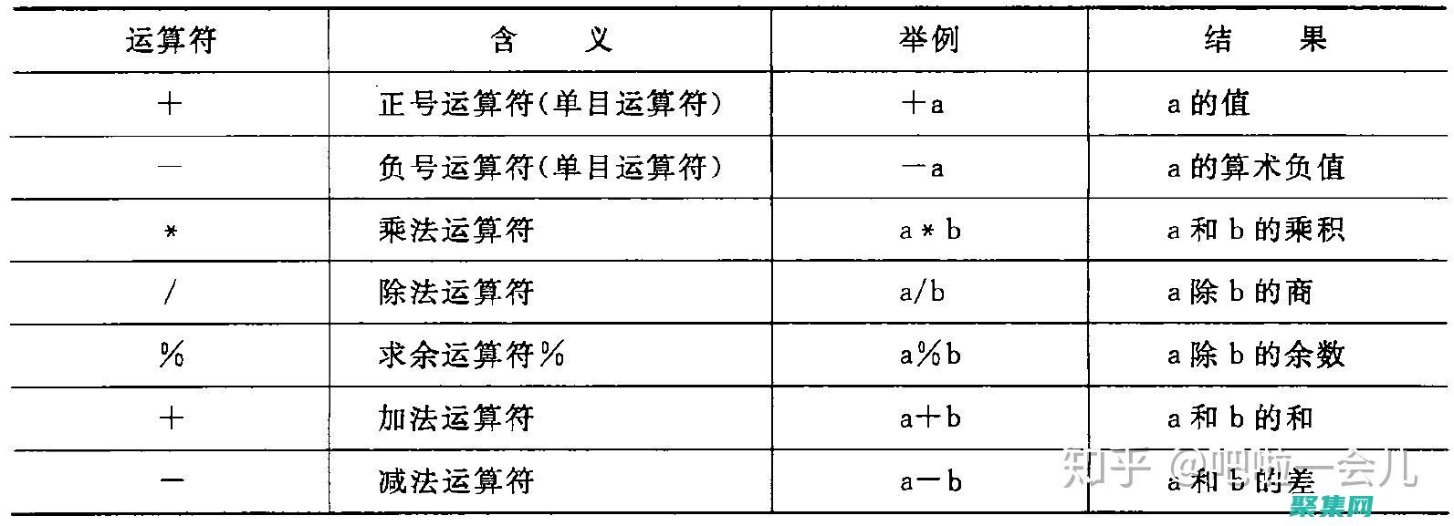 运算符和表达式的关系是什么