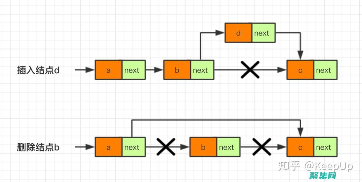 数组和链表的区别