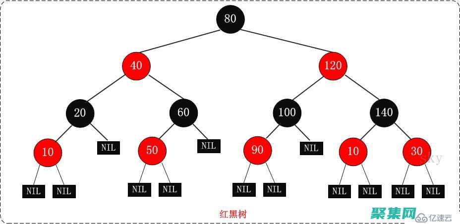 哈希表和树(哈希表树化了节点是node吗)
