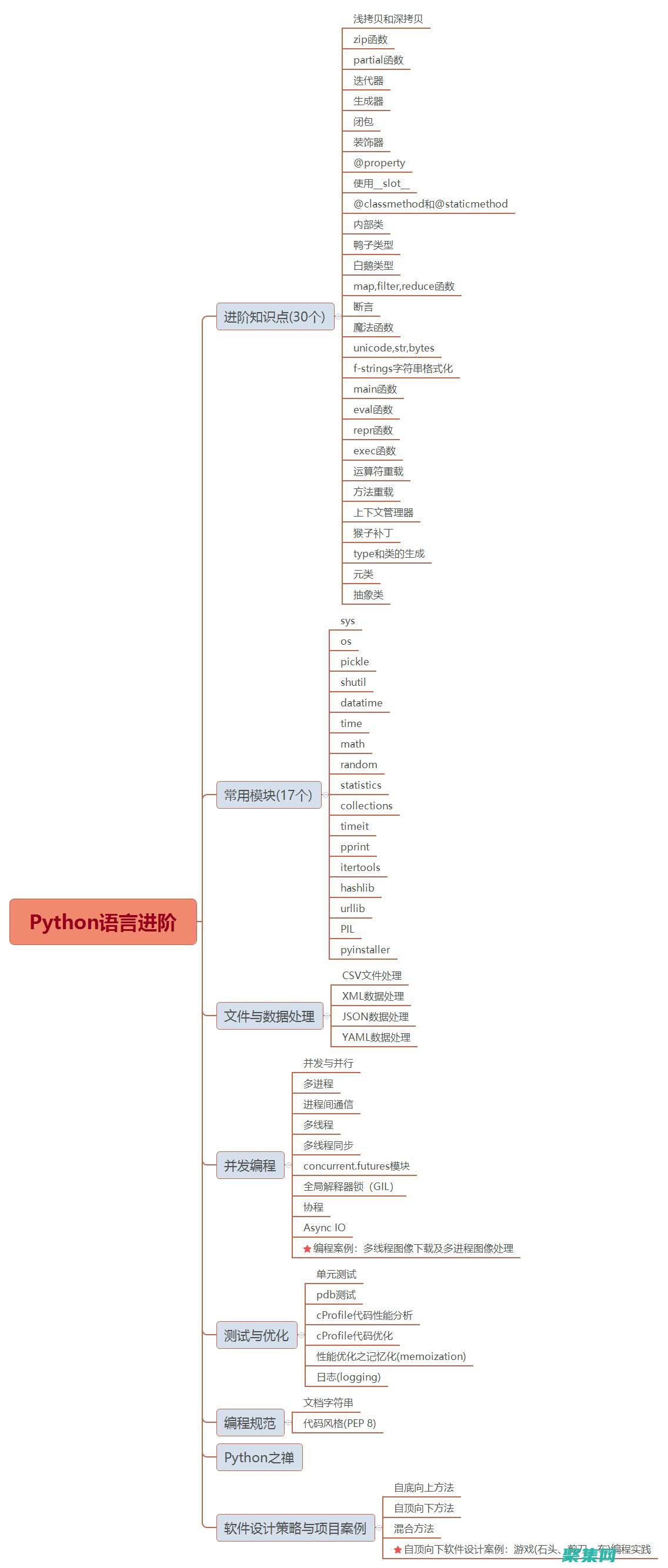 语言编程进阶教程