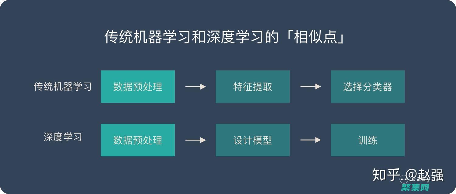 探索人工智能算法和技术