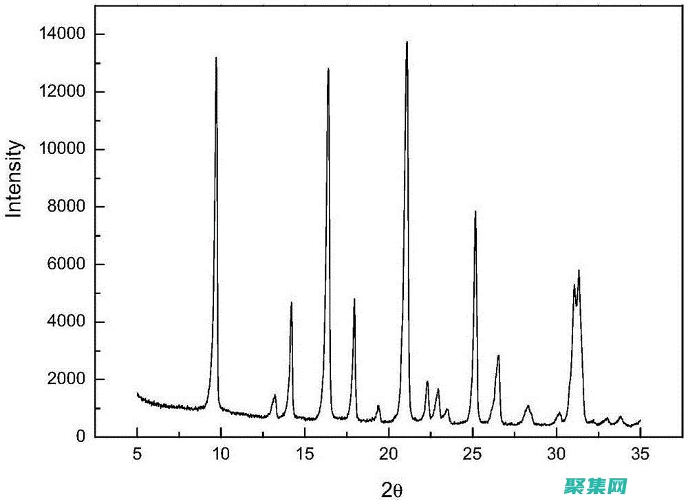 利用 Chart 控件提供交互式体验，允许用户探索数据 (利用charity数据样本中的4268人平均)