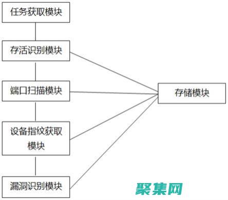 自动化漏洞检测过程