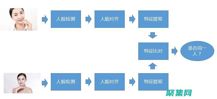 掌握人脸识别技术