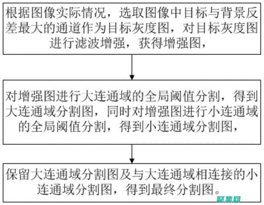 图像分割的复杂性