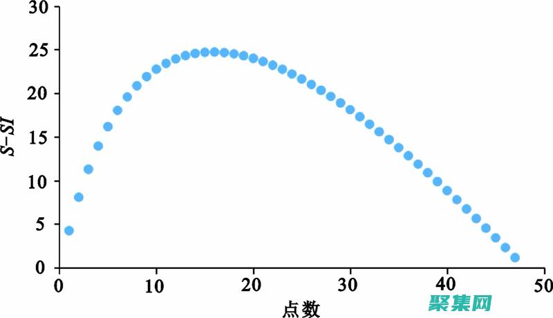 高阶拟合函数为复杂数据建模提供解决方案