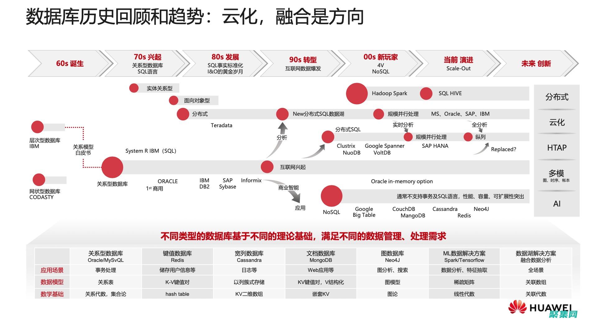 塑造数据管理未来的创新技术