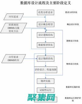 数据库设计的6个主要阶段是