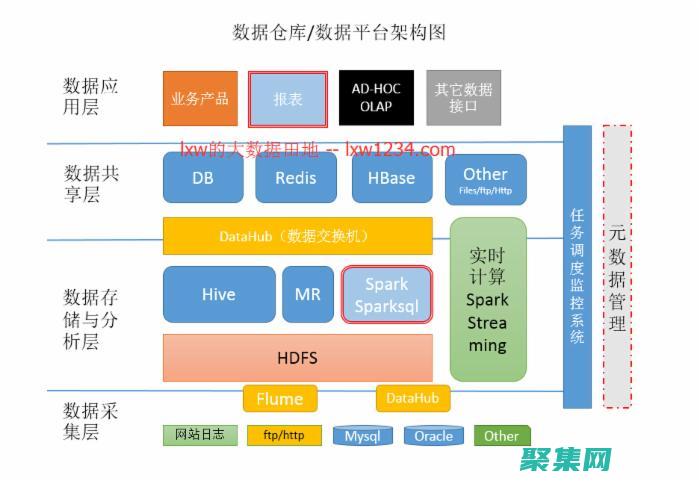 数据存储架构与技术