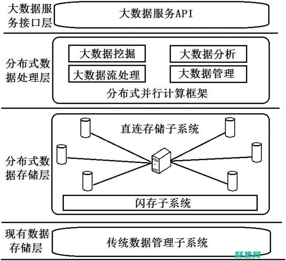探索不同的选项以实现最佳性能