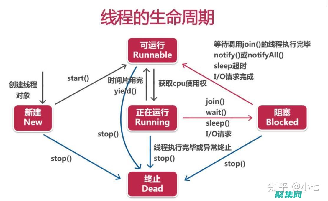 利用多处理器的力量