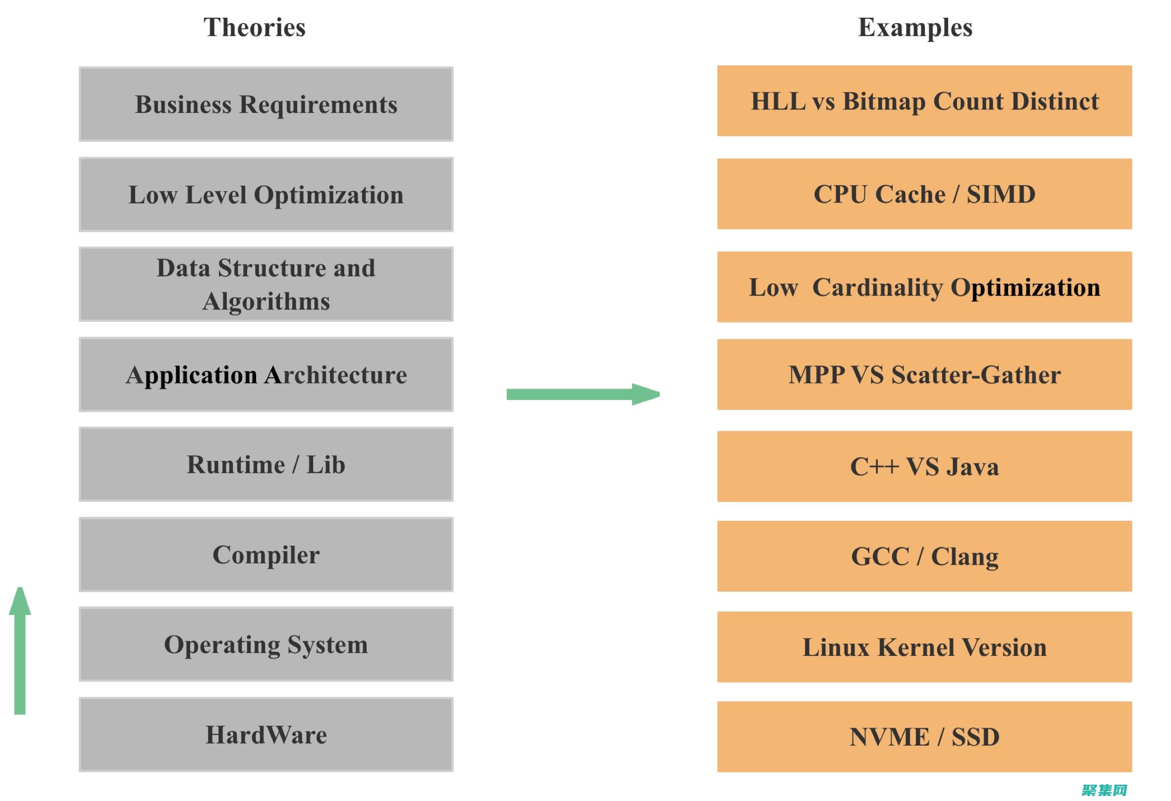 优化oracle查询速度