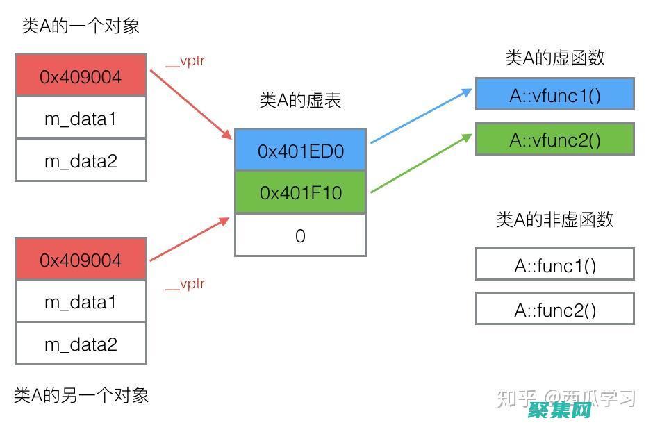 掌握虚函数的方方面面：定义、特性和最佳实践 (虚函数的使用)
