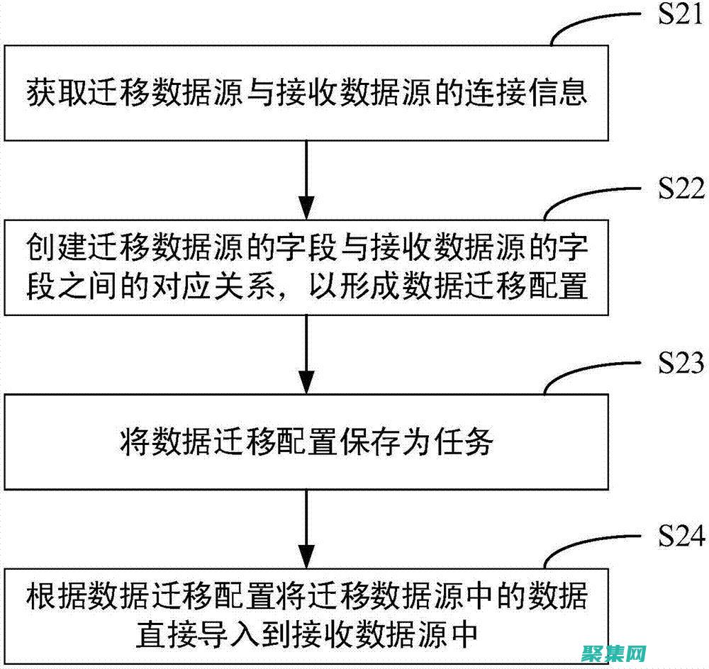 准确地传输数据的最佳实践