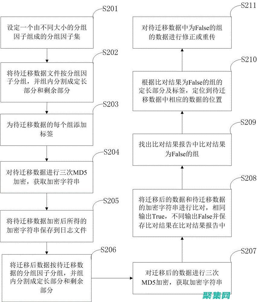 根据您的业务需求选择最佳方法