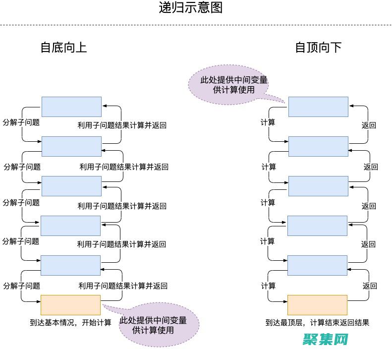 递归函数在 Java 中的高级用法：分治算法、回溯和动态规划 (递归函数在调用时,需要注意两点,递归公式和边界条件)