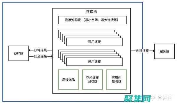 使用连接池连接并