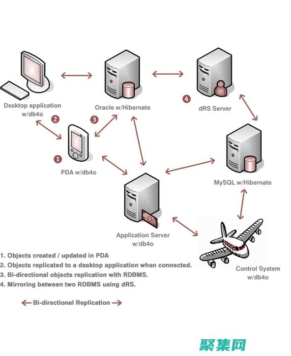 掌握数据的方法有