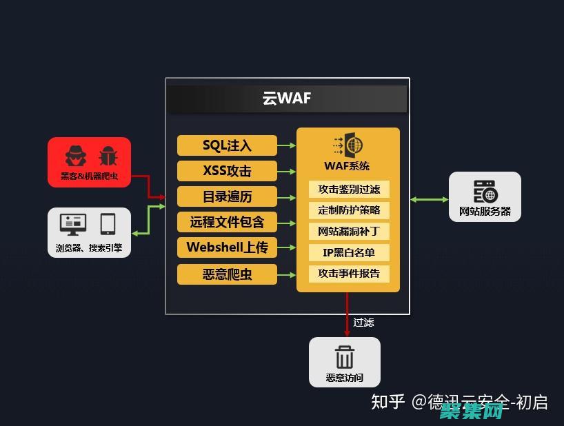 避免灾难的措施