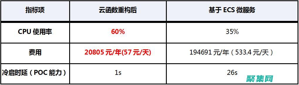 利用rate函数优化财务决策：从贷款到投资 (利用rate函数计算利率)