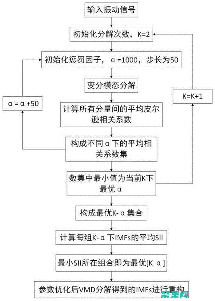 优化函数信号发生器性能：不容错过的秘诀和技巧 (优化函数信号的方法)