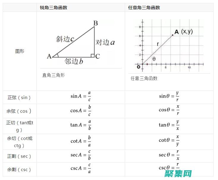 轻松无缝地三角问题
