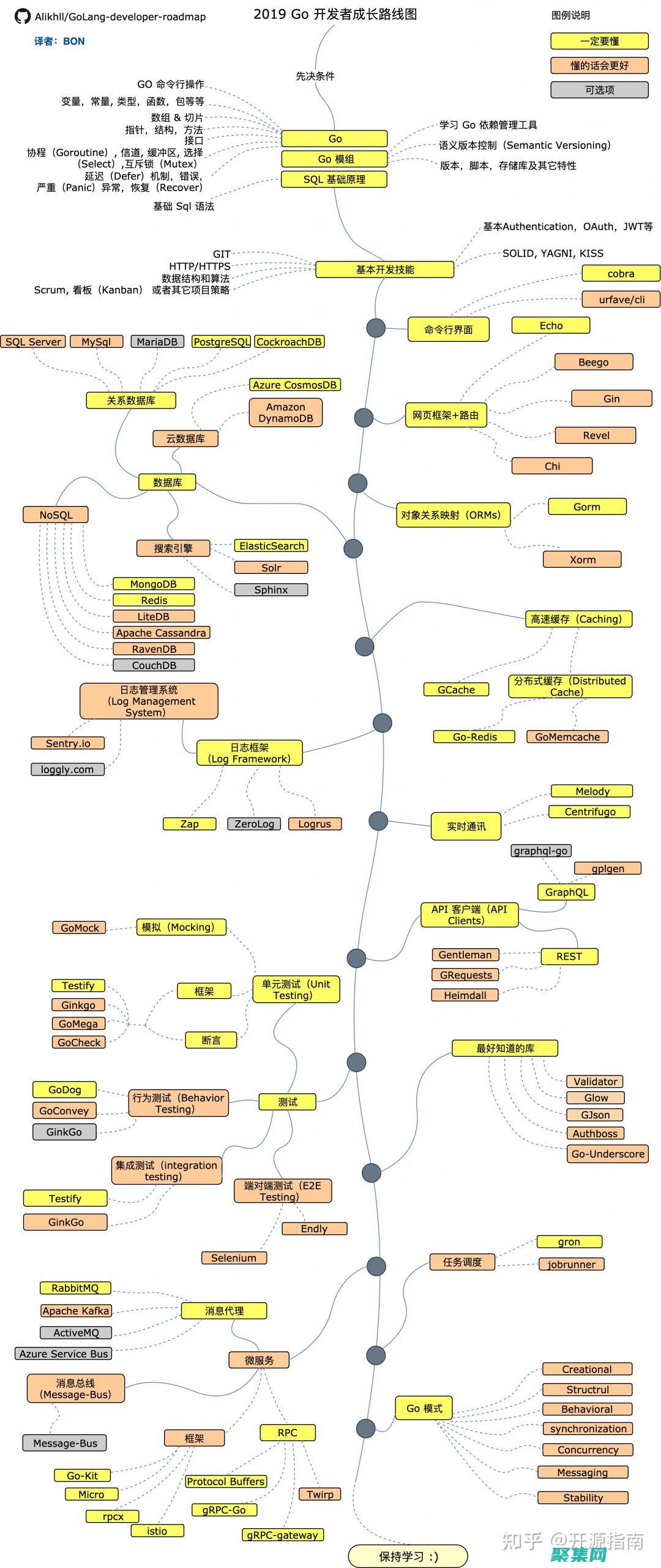 初学者如何在几