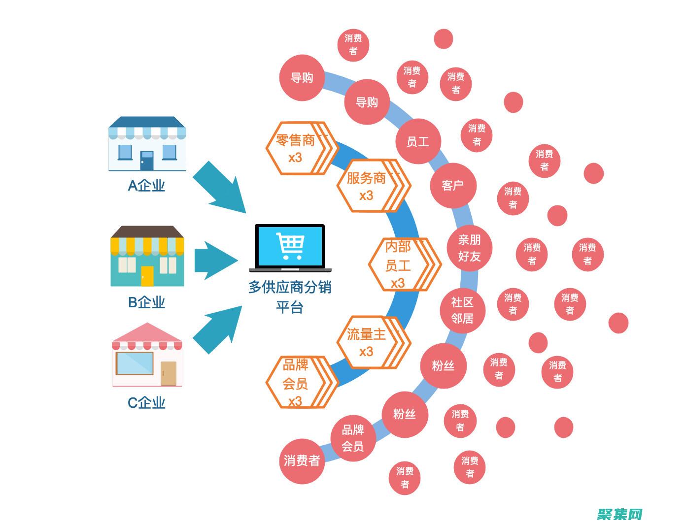 多渠道联系方式是什么