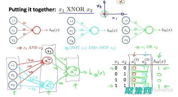 神经网络的方法