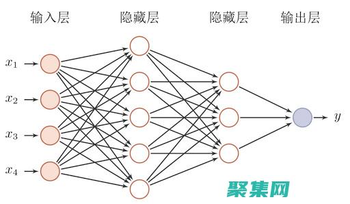 神经网络的方法