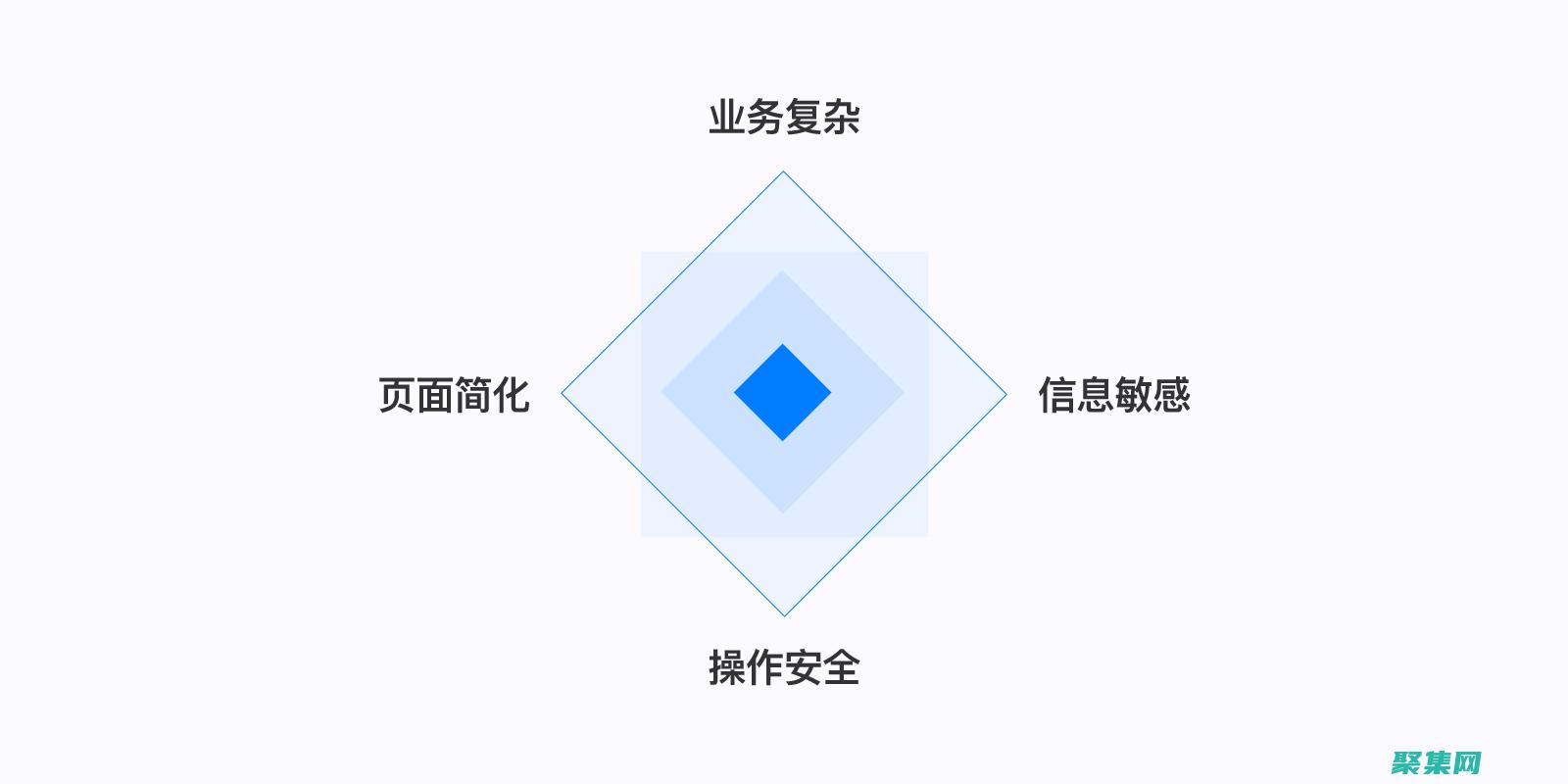 确保网站的性和访问