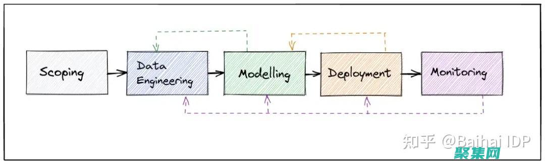 模型部署：Objective-C 可用于将机器学习模型部署到 iOS 和 macOS 设备，以便在设备上进行实时推理。(b的模型)