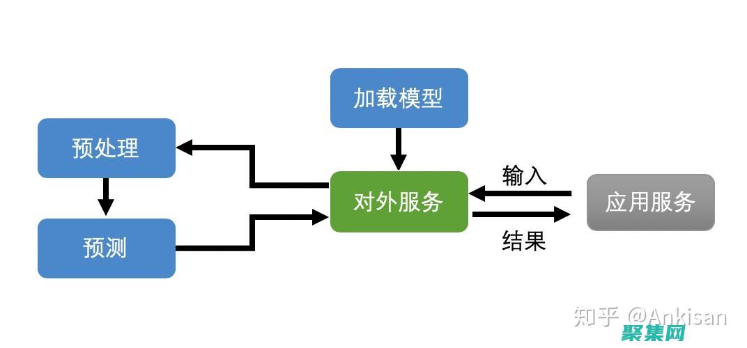 以便在设备上进行实时推理