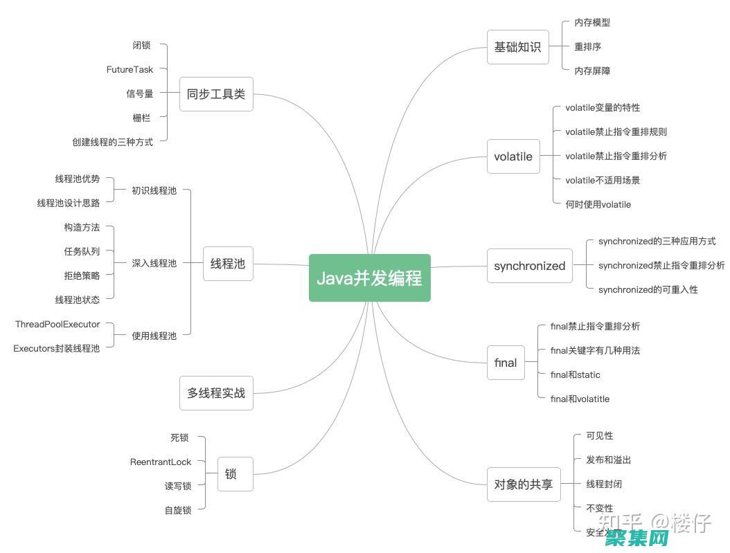 并发编程：了解多线程和多进程的概念，以及如何使用 C 语言中的线程和进程进行并发编程。(并发编程是啥意思)