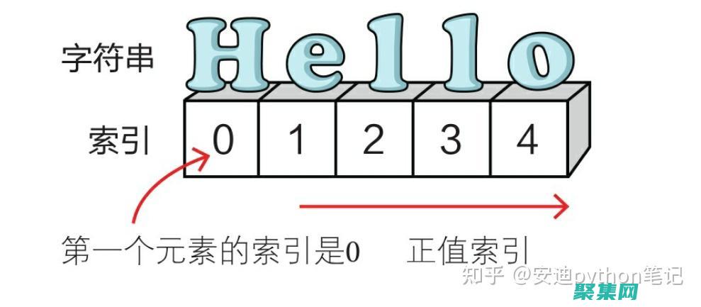 字符串索引
