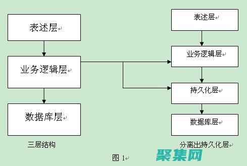 持久层是什么意思