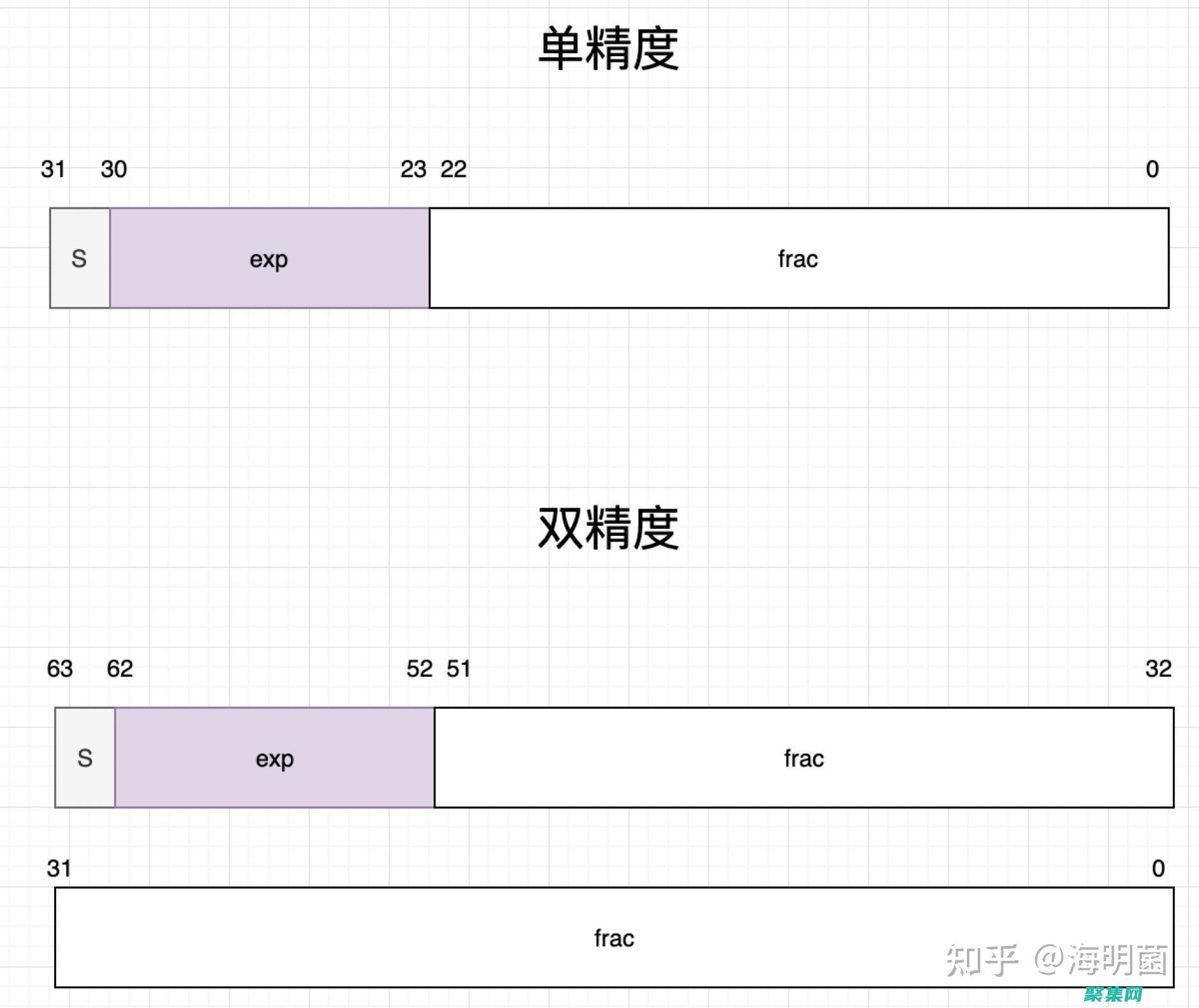 深入了解浮点数范围：超越极限 (浮点定义)
