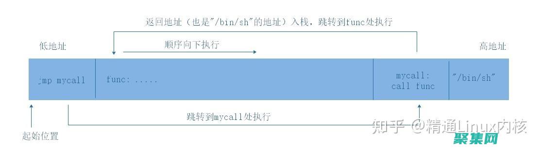 缓冲区溢出的定义